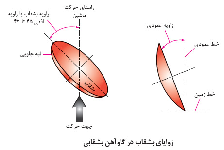 زوایای بشقاب در گاوآهن بشقابی