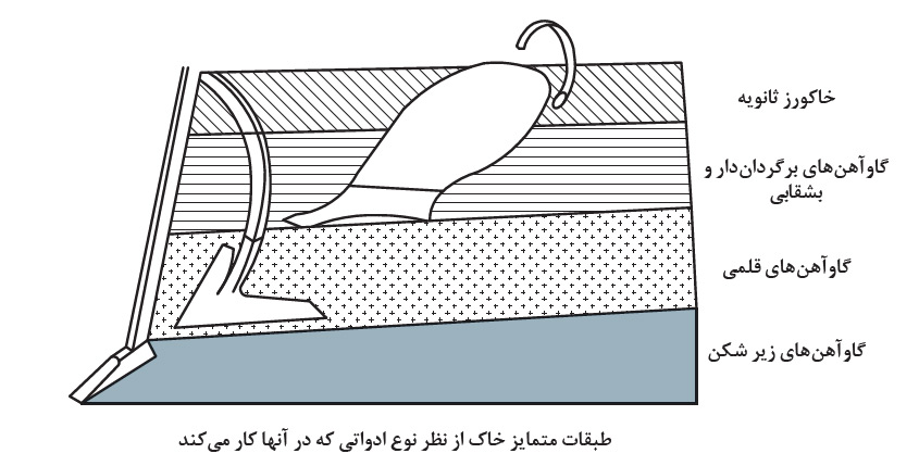 طبقات متمایز خاک از نظر نوع ادواتی که در آنها کار م یکند