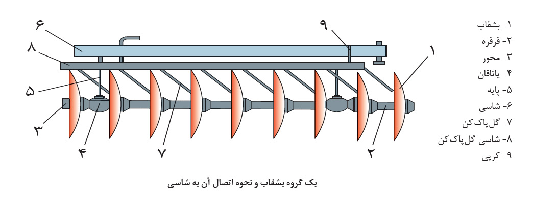 یک گروه بشقاب و نحوه اتصال آن به شاسی