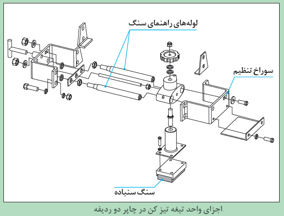 اجزای واحد تیغه تیز کن در چاپر دو ردیفه