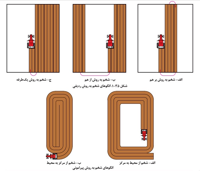 روش اجرای شخم