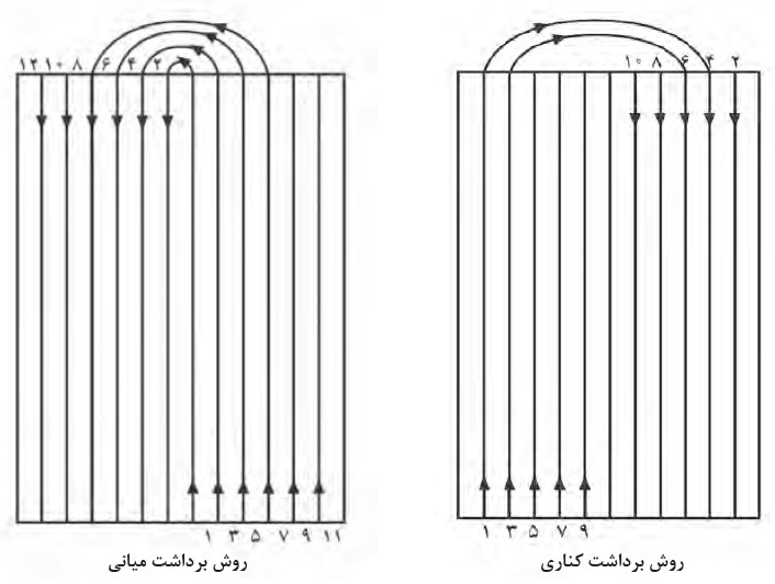 مسیر حرکت چاپر هنگام برداشت