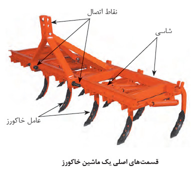 قسمت هاي اصلي يك ماشين خاكورز