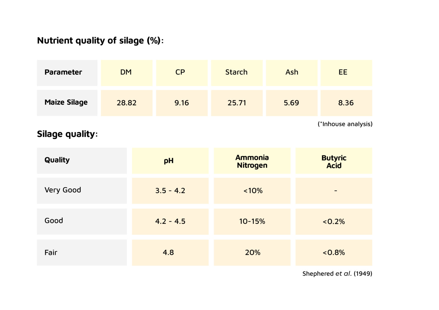 Nutrient quality of silage