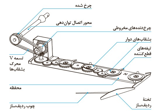 انتقال توان در دروگر بشقابي