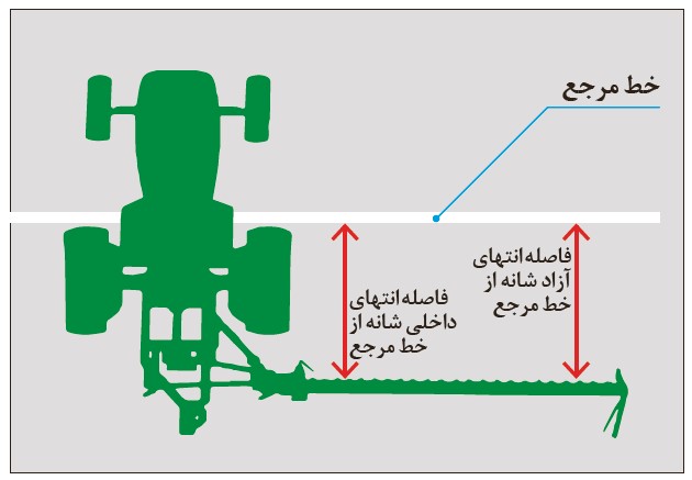اندازه گيري تقدم شانه برش در موور شانه ای