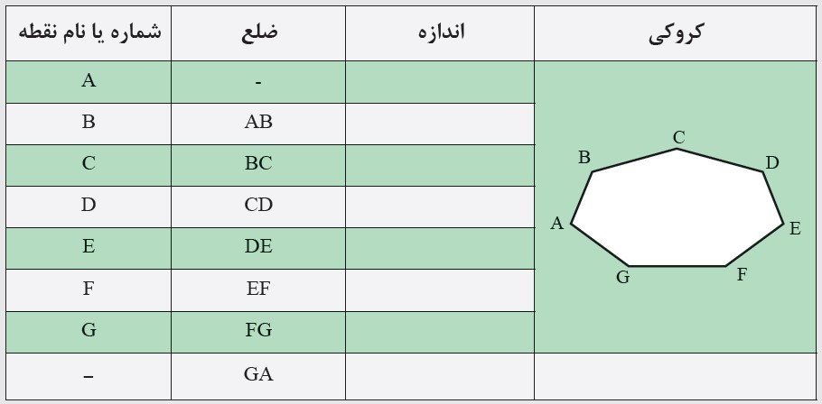 The table for recording land sketch characteristics