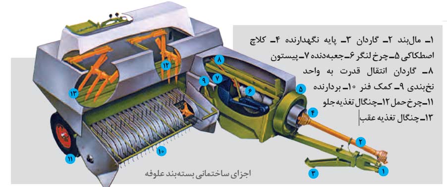 اجزای ساختمانی دستگاه بسته بندی علوفه بیلر