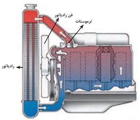 How the cooling system works