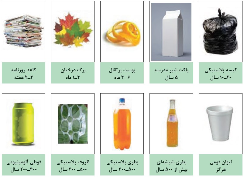 Approximate time of decomposition of different substances in nature