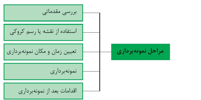 مراحل نمونه برداری از خاک کشاورزی