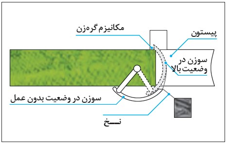 مکانیزم گره زن واحد نخ بندی دستگاه بیلر