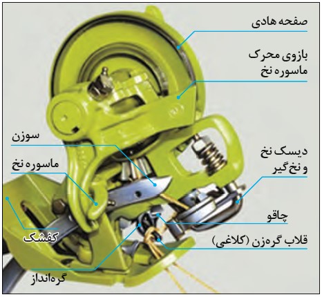 اجزای گره زن دستگاه بیلر