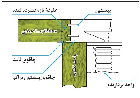 واحد تراکم علوفه