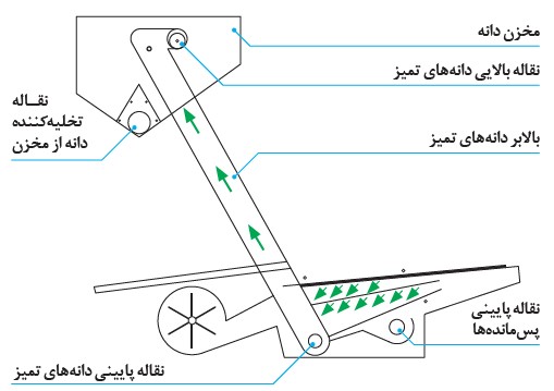 انتقال دانه های تمیز شده به مخزن کمباین