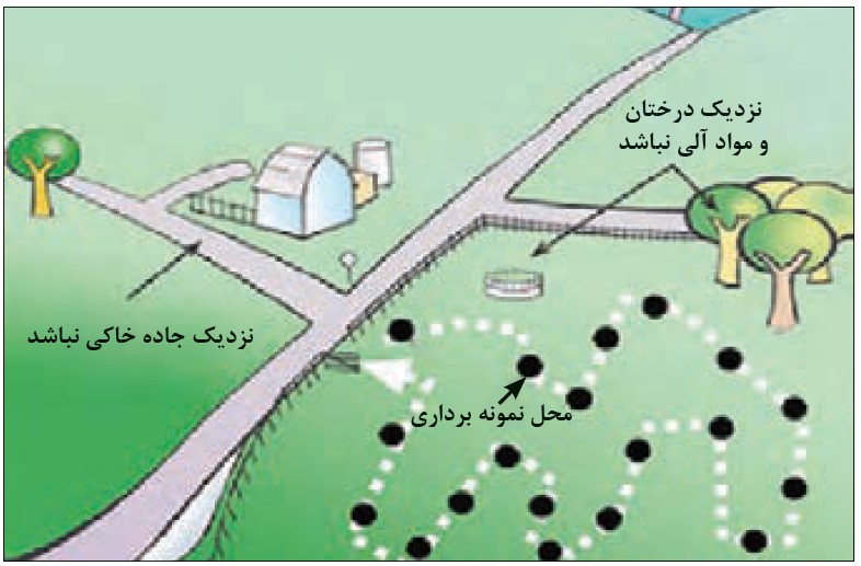 تعیین محل نمونه برداری خاک کشاورزی