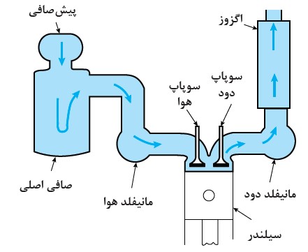 مسیر هوا رسانی به موتور