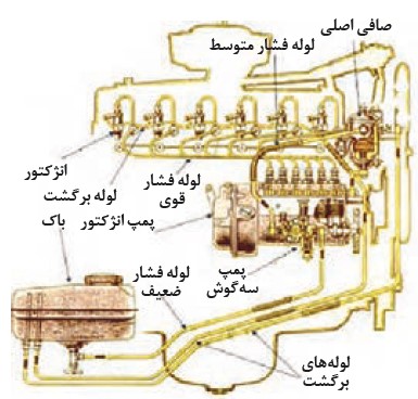 شکل مسیر لوله های سوخت رسانی