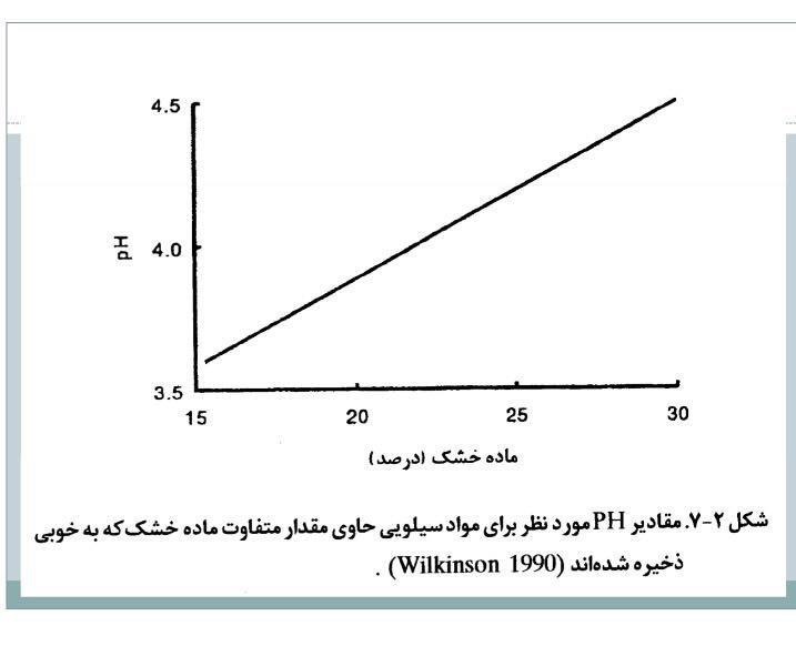 ph سیلاژ ذرت