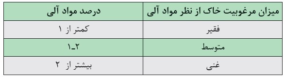 انواع خاک ها بر حسب درصد مواد آلی