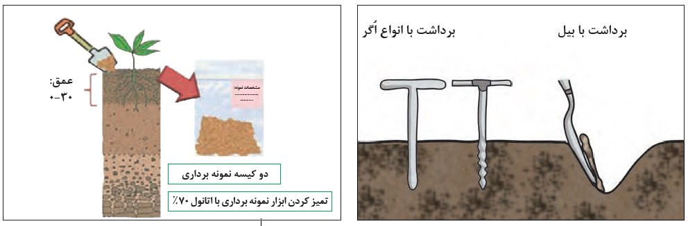 چگونگی نمونه برداری از خاک کشاورزی