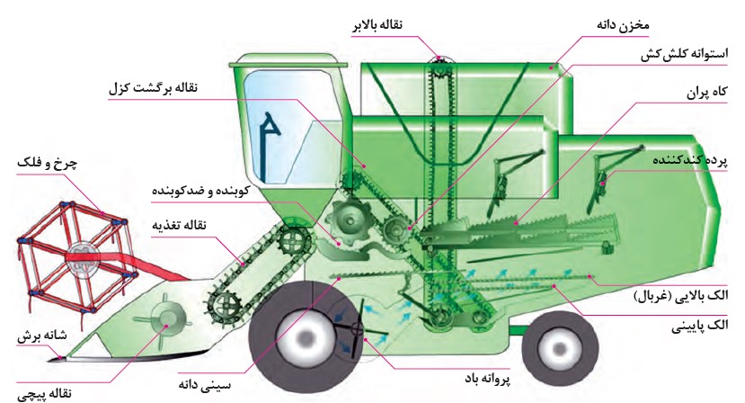 اجزای کمباین غلات