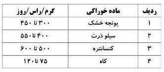 جیره پیشنهادی