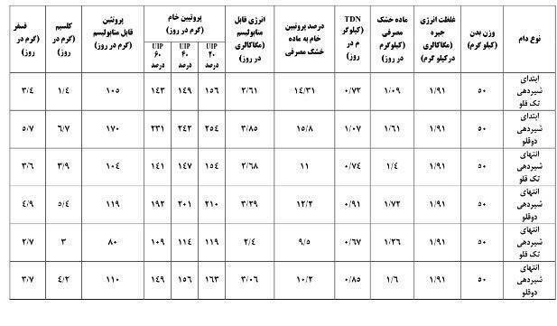 جدول احتیاجات مواد مغذی میشهای شیرده