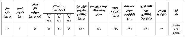 جدول احتیاجات مواد مغذی میش و قوچ در حالت خشکی