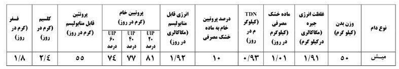 جدول احتیاجات مواد مغذی میشها در هنگام فلاشینگ و جفتگیری