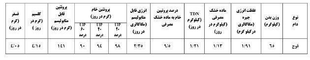 جدول احتیاجات مواد مغذی قوچ در فصل شیر چفتگیری