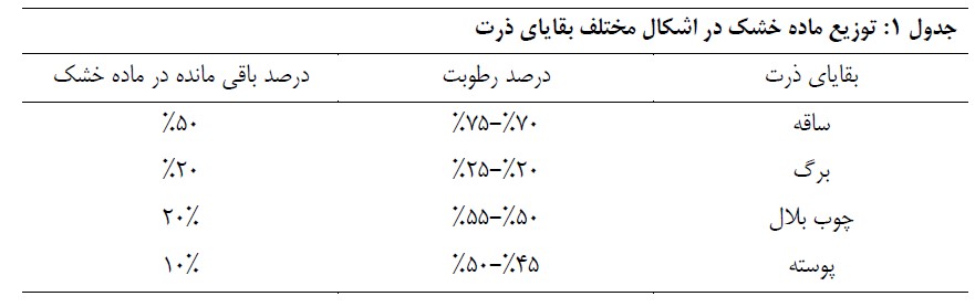 توزیع ماده خشک در اشکال مختلف بقایای ذرت