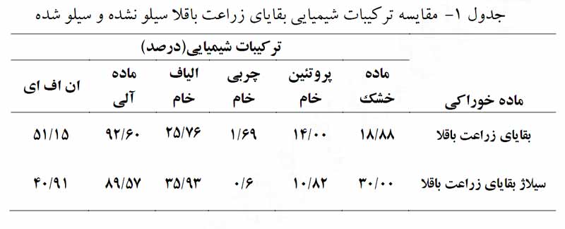 مقایسه ترکیبات شیمیایی بقایاي زراعت باقلا سیلو نشده و سیلو شده