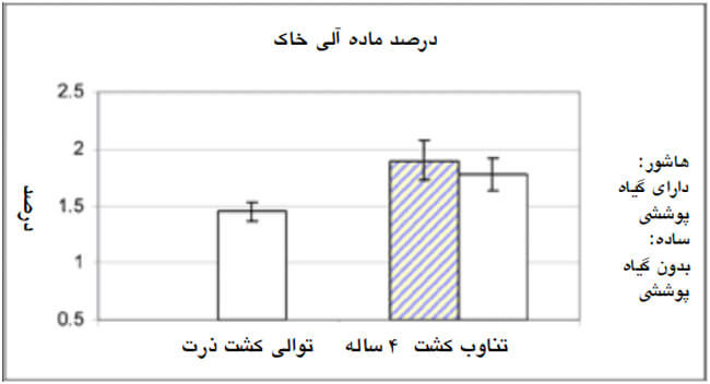 نظام کشت متناوب یا متوالی ذرت؟