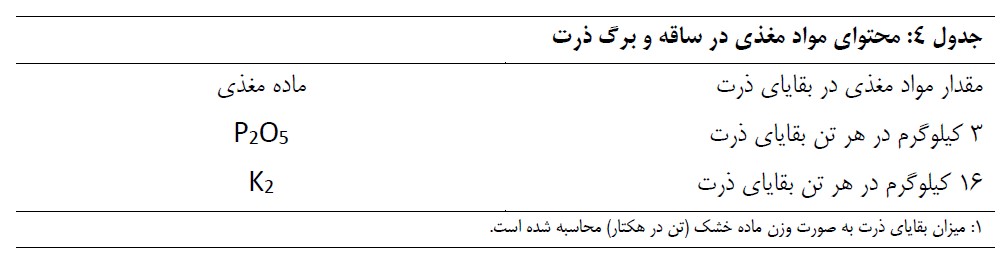 محتوای مواد مغذی در ساقه و برگ ذرت