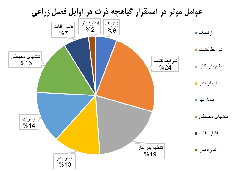 عوامل موثر در استقرار گياهچه ذرت در اوايل فصل زراعيت