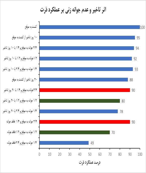 تاثیر ظهور غیر یکنواخت گیاهچه بر عملکرد دو رقم ذرت در هفت منطقه مختلف. کاهش عملکرد ذرت