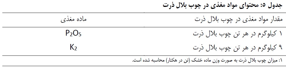 محتوای مواد مغذی در چوب بلال ذرت