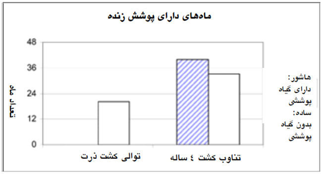 پوشش زنده مداوم خاک به احتمال زیاد در ایجاد مواد آلی بیشتر در خاک در طول زمان نقش موثری دارد