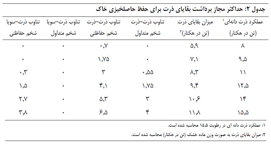 حداکثر مجاز برداشت بقایای ذرت برای حفظ حاصلخیزی خاک