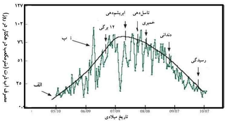 شکل 1 ) مصرف آب دراز مدت متوسط ذرت (الف) و مصرف آب روزانه ذرت در یک سال مشخص (ب)