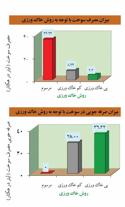 میزان مصرف سوخت با توجه به روش خاکورزی